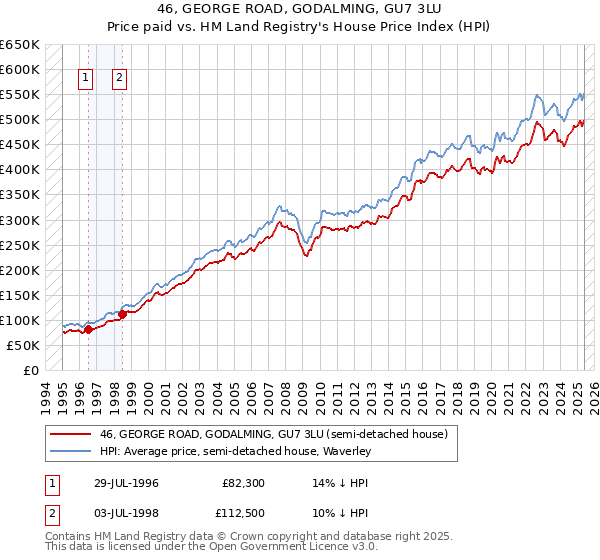 46, GEORGE ROAD, GODALMING, GU7 3LU: Price paid vs HM Land Registry's House Price Index