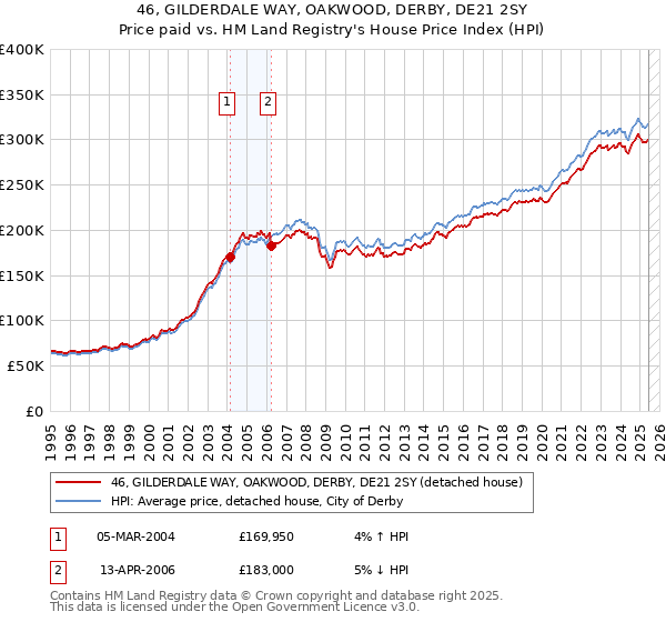 46, GILDERDALE WAY, OAKWOOD, DERBY, DE21 2SY: Price paid vs HM Land Registry's House Price Index