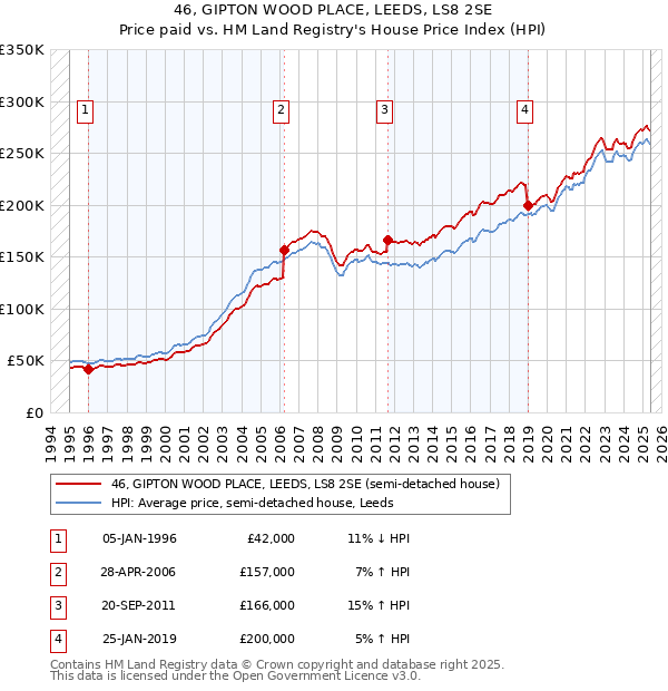 46, GIPTON WOOD PLACE, LEEDS, LS8 2SE: Price paid vs HM Land Registry's House Price Index