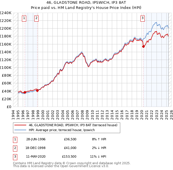 46, GLADSTONE ROAD, IPSWICH, IP3 8AT: Price paid vs HM Land Registry's House Price Index