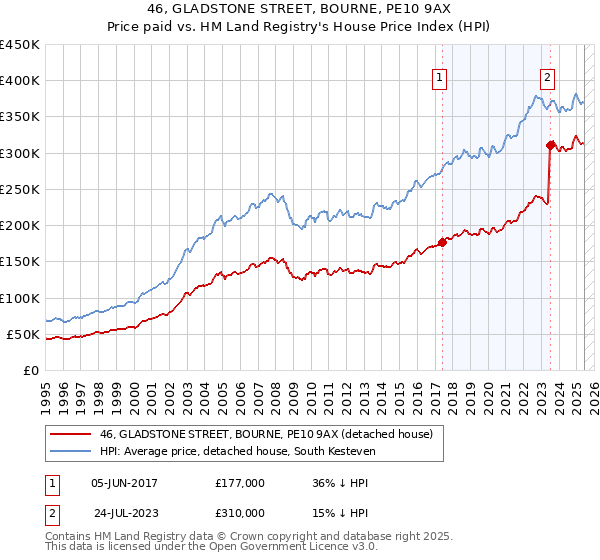 46, GLADSTONE STREET, BOURNE, PE10 9AX: Price paid vs HM Land Registry's House Price Index