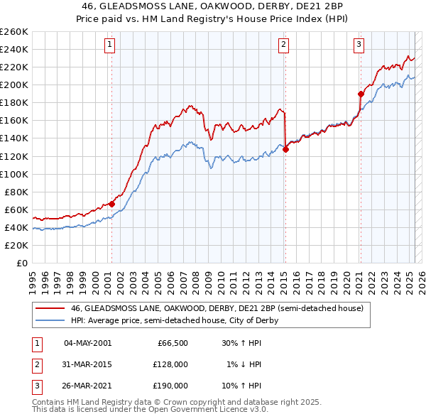 46, GLEADSMOSS LANE, OAKWOOD, DERBY, DE21 2BP: Price paid vs HM Land Registry's House Price Index