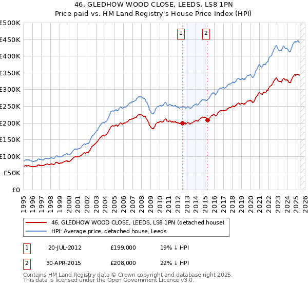 46, GLEDHOW WOOD CLOSE, LEEDS, LS8 1PN: Price paid vs HM Land Registry's House Price Index