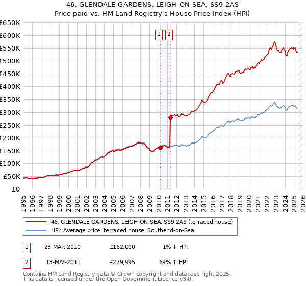 46, GLENDALE GARDENS, LEIGH-ON-SEA, SS9 2AS: Price paid vs HM Land Registry's House Price Index