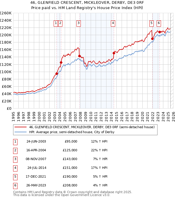 46, GLENFIELD CRESCENT, MICKLEOVER, DERBY, DE3 0RF: Price paid vs HM Land Registry's House Price Index