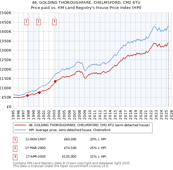 46, GOLDING THOROUGHFARE, CHELMSFORD, CM2 6TU: Price paid vs HM Land Registry's House Price Index