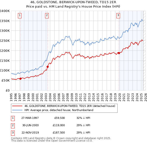 46, GOLDSTONE, BERWICK-UPON-TWEED, TD15 2ER: Price paid vs HM Land Registry's House Price Index