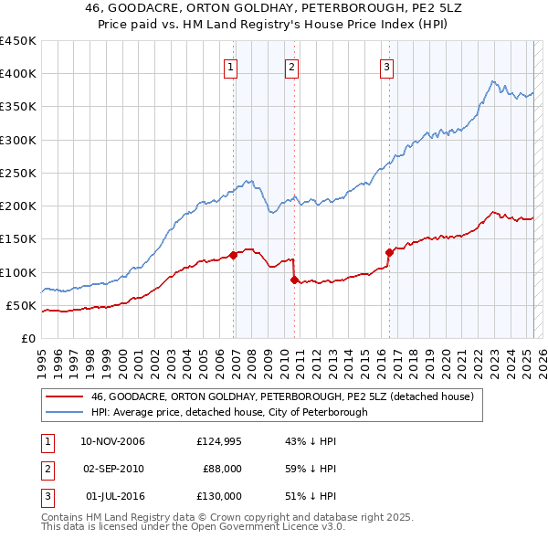 46, GOODACRE, ORTON GOLDHAY, PETERBOROUGH, PE2 5LZ: Price paid vs HM Land Registry's House Price Index