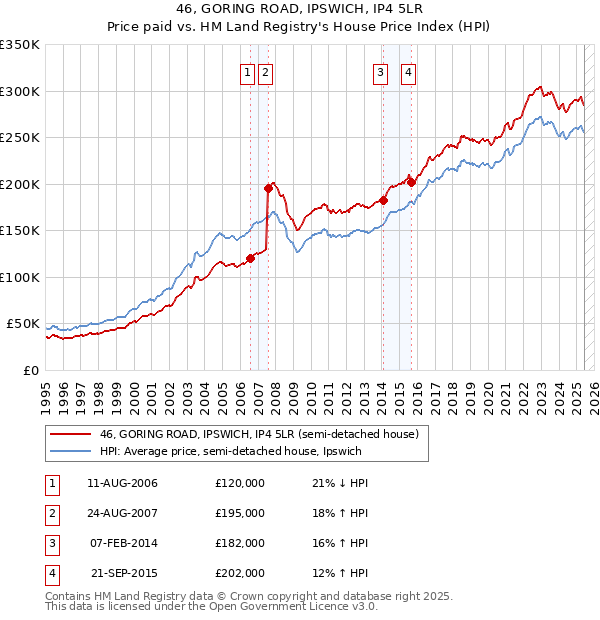 46, GORING ROAD, IPSWICH, IP4 5LR: Price paid vs HM Land Registry's House Price Index