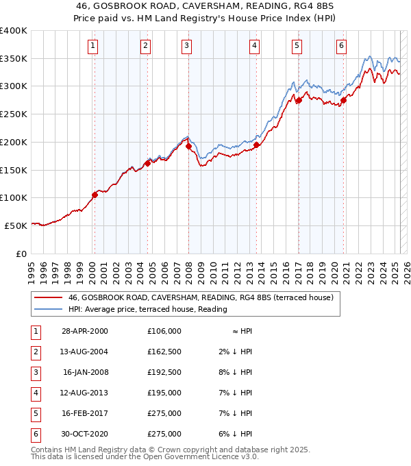46, GOSBROOK ROAD, CAVERSHAM, READING, RG4 8BS: Price paid vs HM Land Registry's House Price Index