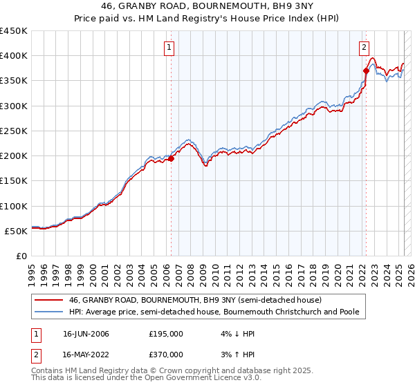46, GRANBY ROAD, BOURNEMOUTH, BH9 3NY: Price paid vs HM Land Registry's House Price Index