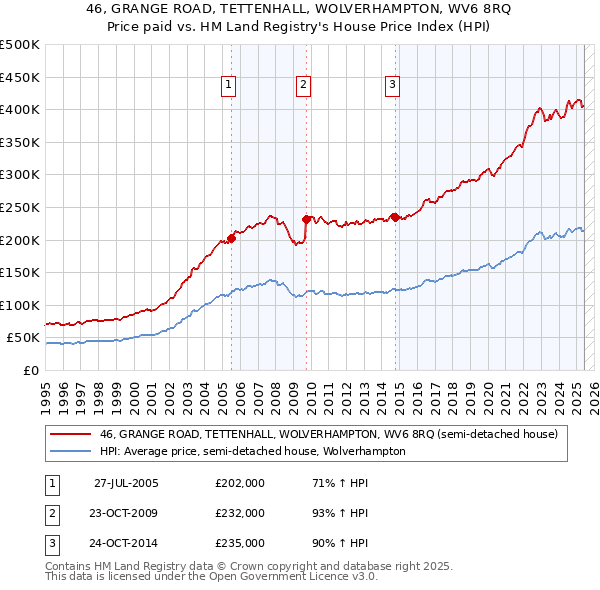 46, GRANGE ROAD, TETTENHALL, WOLVERHAMPTON, WV6 8RQ: Price paid vs HM Land Registry's House Price Index