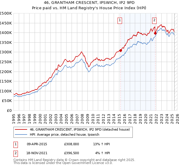 46, GRANTHAM CRESCENT, IPSWICH, IP2 9PD: Price paid vs HM Land Registry's House Price Index