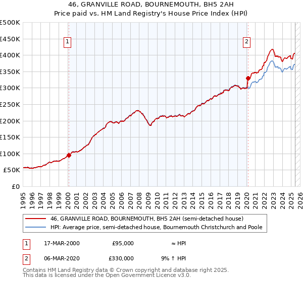46, GRANVILLE ROAD, BOURNEMOUTH, BH5 2AH: Price paid vs HM Land Registry's House Price Index