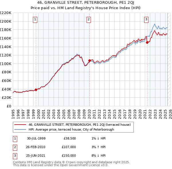 46, GRANVILLE STREET, PETERBOROUGH, PE1 2QJ: Price paid vs HM Land Registry's House Price Index