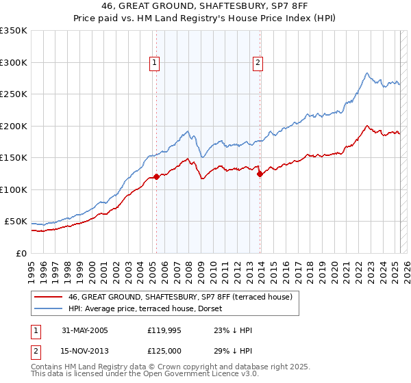 46, GREAT GROUND, SHAFTESBURY, SP7 8FF: Price paid vs HM Land Registry's House Price Index