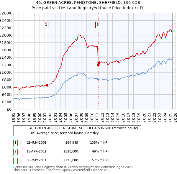 46, GREEN ACRES, PENISTONE, SHEFFIELD, S36 6DB: Price paid vs HM Land Registry's House Price Index