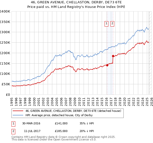 46, GREEN AVENUE, CHELLASTON, DERBY, DE73 6TE: Price paid vs HM Land Registry's House Price Index