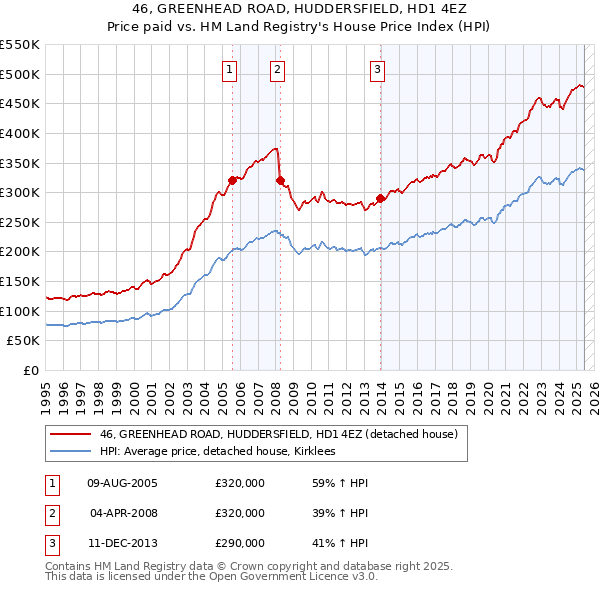 46, GREENHEAD ROAD, HUDDERSFIELD, HD1 4EZ: Price paid vs HM Land Registry's House Price Index