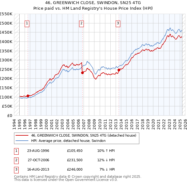 46, GREENWICH CLOSE, SWINDON, SN25 4TG: Price paid vs HM Land Registry's House Price Index