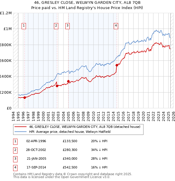 46, GRESLEY CLOSE, WELWYN GARDEN CITY, AL8 7QB: Price paid vs HM Land Registry's House Price Index