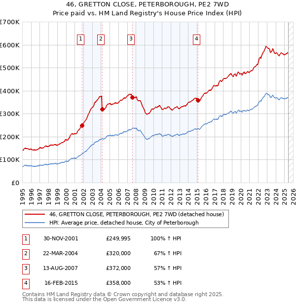 46, GRETTON CLOSE, PETERBOROUGH, PE2 7WD: Price paid vs HM Land Registry's House Price Index