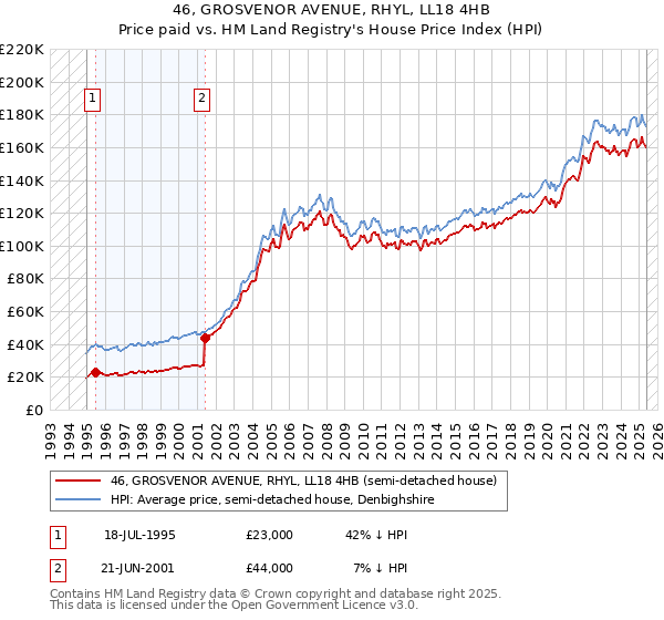 46, GROSVENOR AVENUE, RHYL, LL18 4HB: Price paid vs HM Land Registry's House Price Index