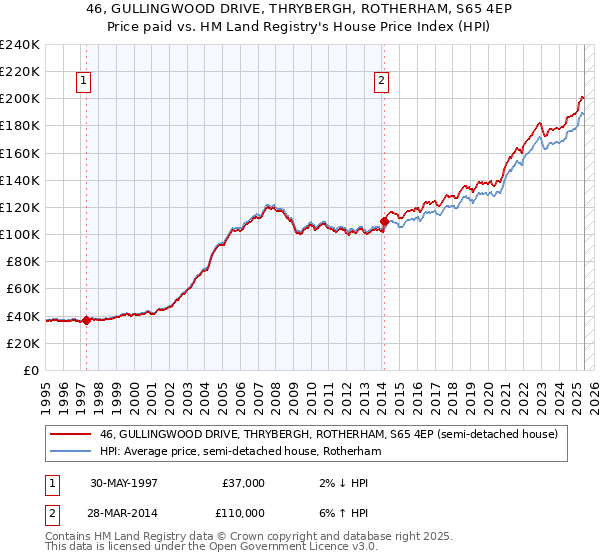 46, GULLINGWOOD DRIVE, THRYBERGH, ROTHERHAM, S65 4EP: Price paid vs HM Land Registry's House Price Index