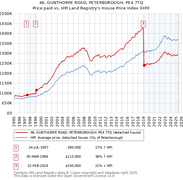 46, GUNTHORPE ROAD, PETERBOROUGH, PE4 7TQ: Price paid vs HM Land Registry's House Price Index