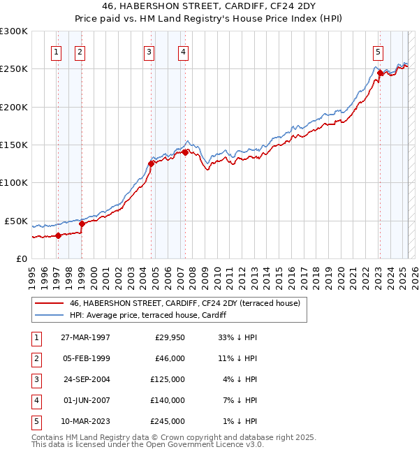 46, HABERSHON STREET, CARDIFF, CF24 2DY: Price paid vs HM Land Registry's House Price Index