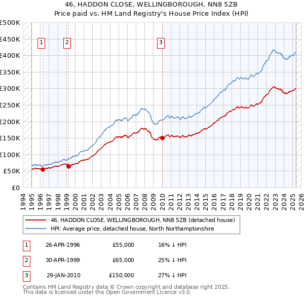 46, HADDON CLOSE, WELLINGBOROUGH, NN8 5ZB: Price paid vs HM Land Registry's House Price Index