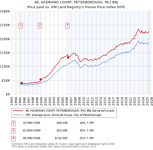 46, HADRIANS COURT, PETERBOROUGH, PE2 8NJ: Price paid vs HM Land Registry's House Price Index