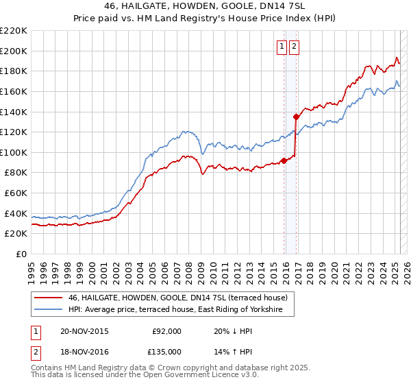 46, HAILGATE, HOWDEN, GOOLE, DN14 7SL: Price paid vs HM Land Registry's House Price Index