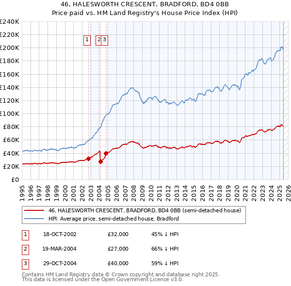 46, HALESWORTH CRESCENT, BRADFORD, BD4 0BB: Price paid vs HM Land Registry's House Price Index