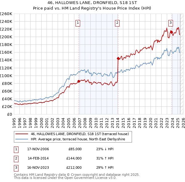 46, HALLOWES LANE, DRONFIELD, S18 1ST: Price paid vs HM Land Registry's House Price Index