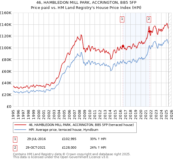 46, HAMBLEDON MILL PARK, ACCRINGTON, BB5 5FP: Price paid vs HM Land Registry's House Price Index