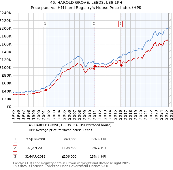 46, HAROLD GROVE, LEEDS, LS6 1PH: Price paid vs HM Land Registry's House Price Index