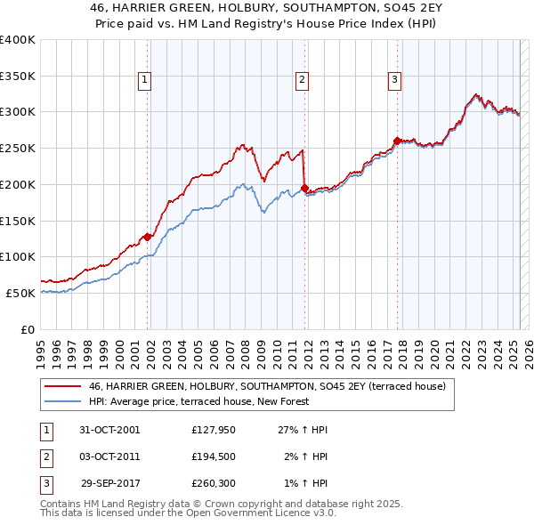 46, HARRIER GREEN, HOLBURY, SOUTHAMPTON, SO45 2EY: Price paid vs HM Land Registry's House Price Index