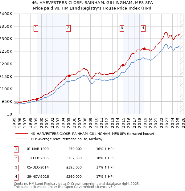 46, HARVESTERS CLOSE, RAINHAM, GILLINGHAM, ME8 8PA: Price paid vs HM Land Registry's House Price Index