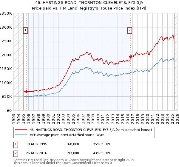 46, HASTINGS ROAD, THORNTON-CLEVELEYS, FY5 5JA: Price paid vs HM Land Registry's House Price Index