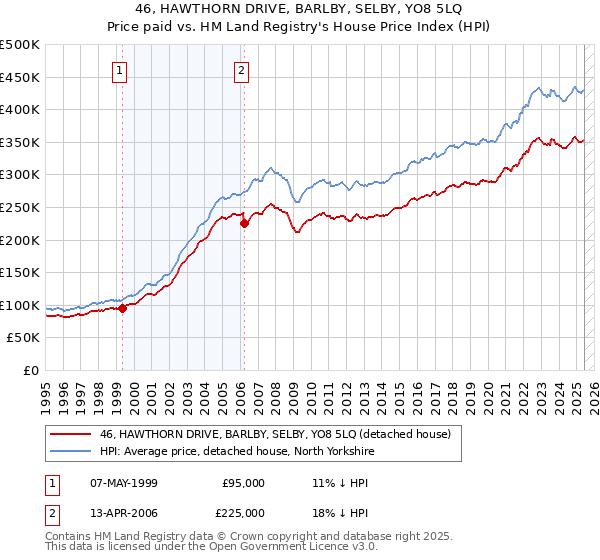 46, HAWTHORN DRIVE, BARLBY, SELBY, YO8 5LQ: Price paid vs HM Land Registry's House Price Index