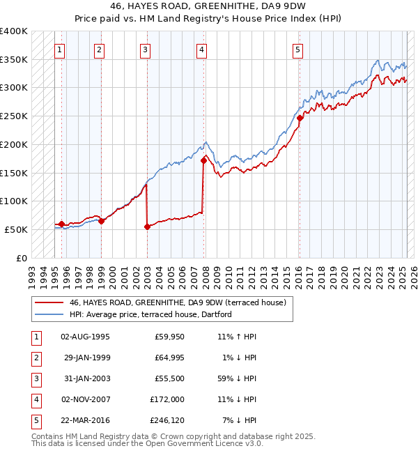 46, HAYES ROAD, GREENHITHE, DA9 9DW: Price paid vs HM Land Registry's House Price Index
