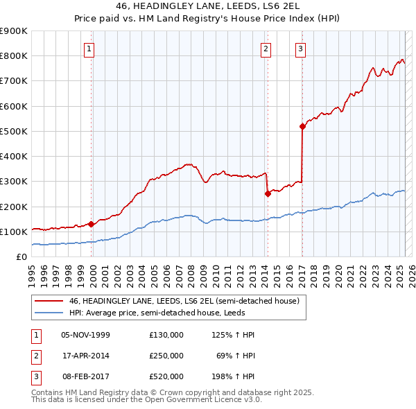 46, HEADINGLEY LANE, LEEDS, LS6 2EL: Price paid vs HM Land Registry's House Price Index