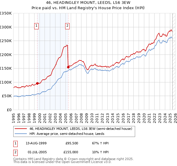 46, HEADINGLEY MOUNT, LEEDS, LS6 3EW: Price paid vs HM Land Registry's House Price Index