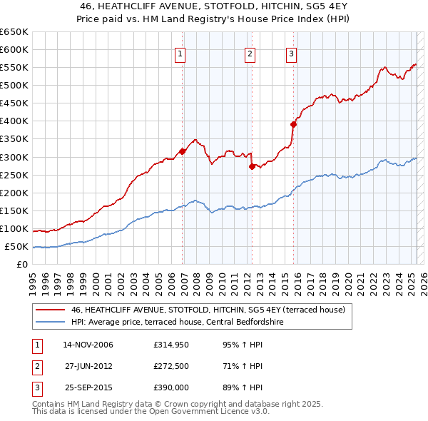 46, HEATHCLIFF AVENUE, STOTFOLD, HITCHIN, SG5 4EY: Price paid vs HM Land Registry's House Price Index