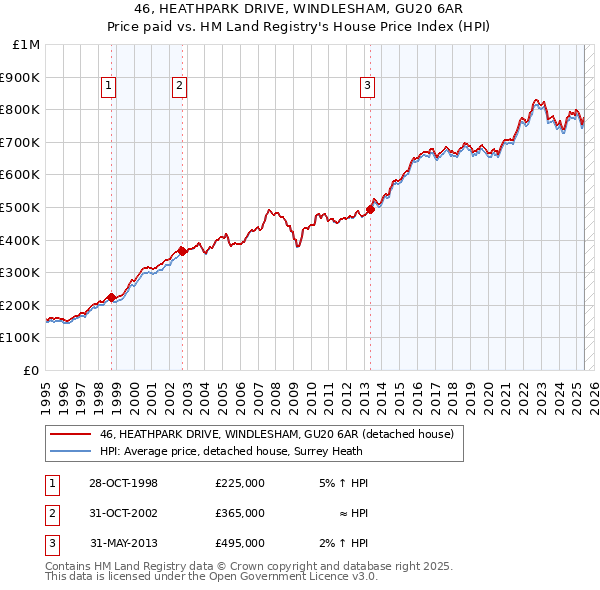 46, HEATHPARK DRIVE, WINDLESHAM, GU20 6AR: Price paid vs HM Land Registry's House Price Index