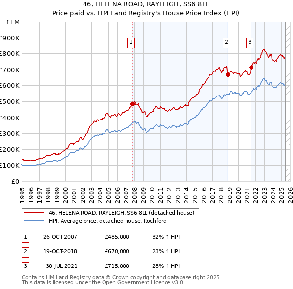 46, HELENA ROAD, RAYLEIGH, SS6 8LL: Price paid vs HM Land Registry's House Price Index