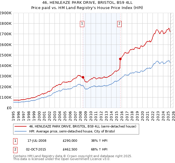 46, HENLEAZE PARK DRIVE, BRISTOL, BS9 4LL: Price paid vs HM Land Registry's House Price Index
