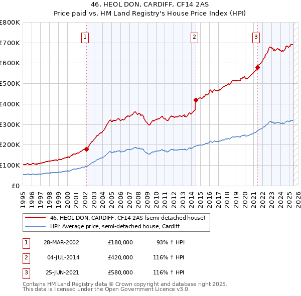 46, HEOL DON, CARDIFF, CF14 2AS: Price paid vs HM Land Registry's House Price Index