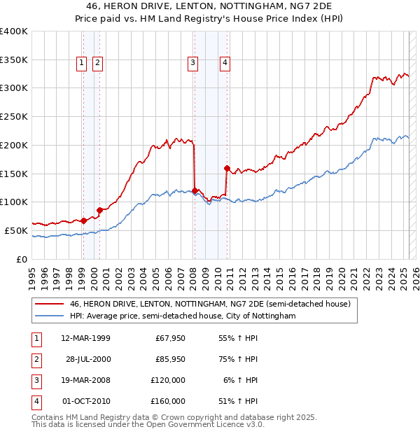 46, HERON DRIVE, LENTON, NOTTINGHAM, NG7 2DE: Price paid vs HM Land Registry's House Price Index